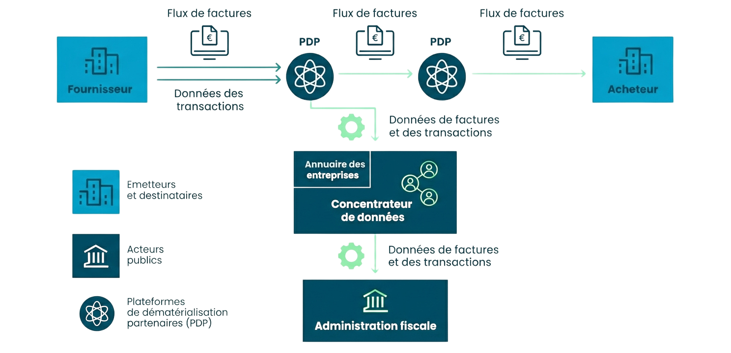 Schéma du modèle d'échange en Y : le fournisseur envoie ses factures via une PA (Plateforme Agréée), qui les transmet à la PA de l'acheteur. Les données de factures et de transactions sont centralisées par le concentrateur de données, puis transmises à l'administration fiscale.